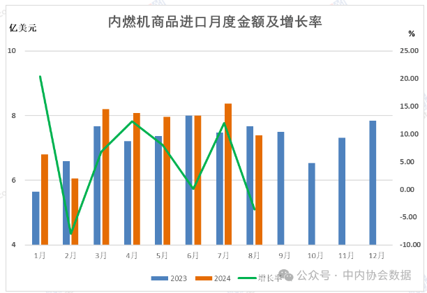 中内协：前8个月内燃机行业进出口总额219亿美元，同比增4.8%