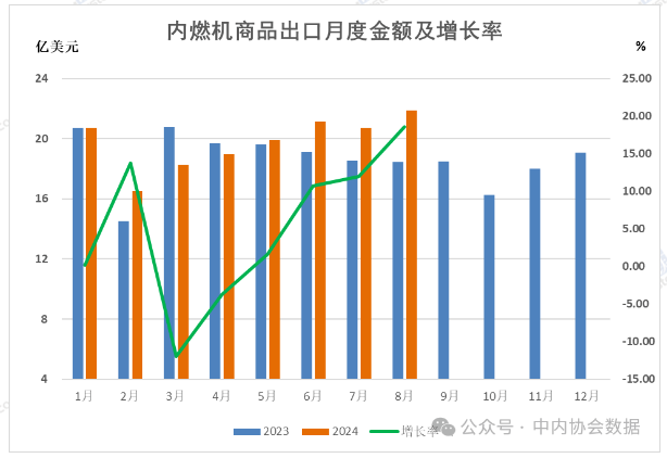 中内协：前8个月内燃机行业进出口总额219亿美元，同比增4.8%