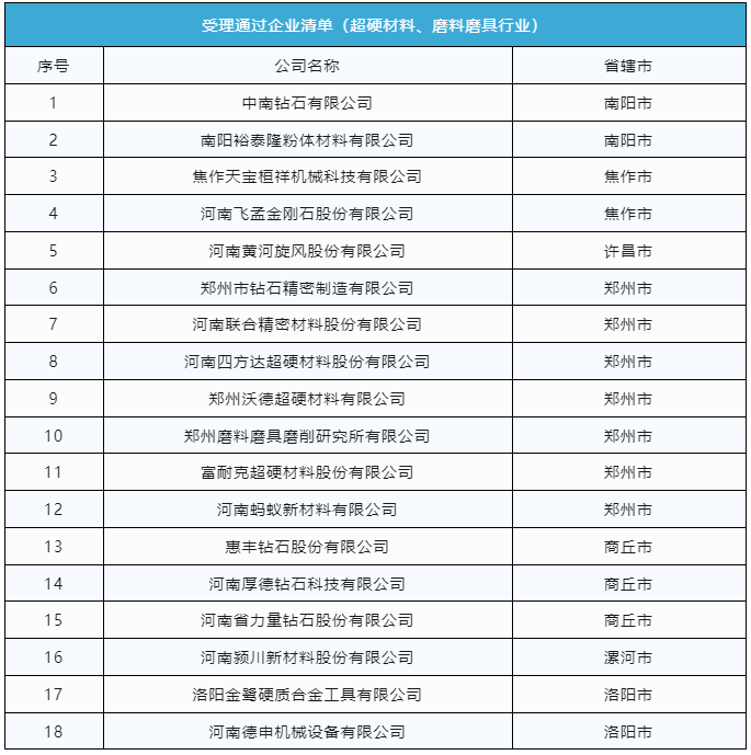 多家超硬材料、磨料磨具企业通过河南创新龙头企业申报