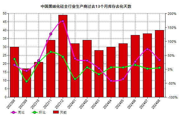 8月份中国黑碳化硅生产商库存去化天数同比上升33.33%