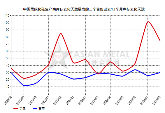 8月份中国黑碳化硅生产商库存去化天数同比上升33.33%