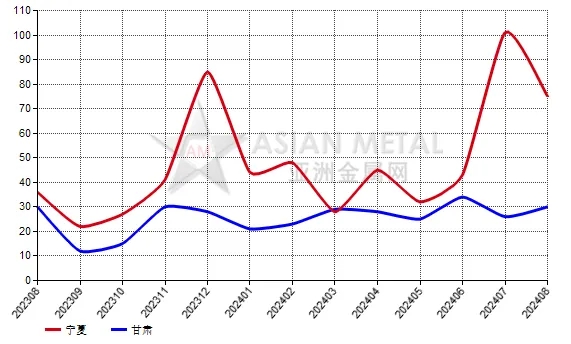 中国8月份黑碳化硅生产商库存去化天数同比上升33.33%