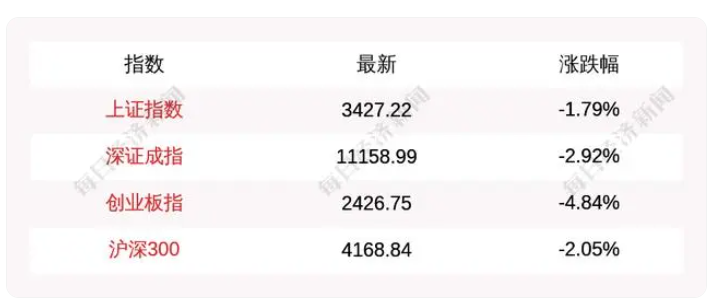 10月9日A股三大指数集体低开，上证指数跌1.79%，创业板指跌4.84%