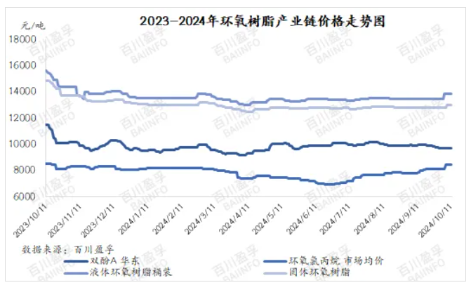 【环氧树脂】国庆假期归来市场价格多次上调，短期内能否持续？