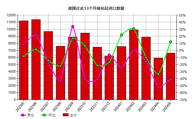 德国2024年5月份碳化硅进口量同比下降40.76%