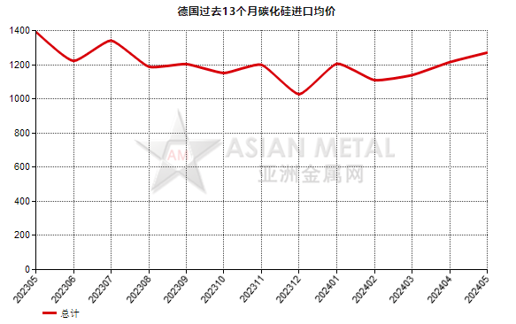 德国2024年5月份碳化硅进口量同比下降40.76%