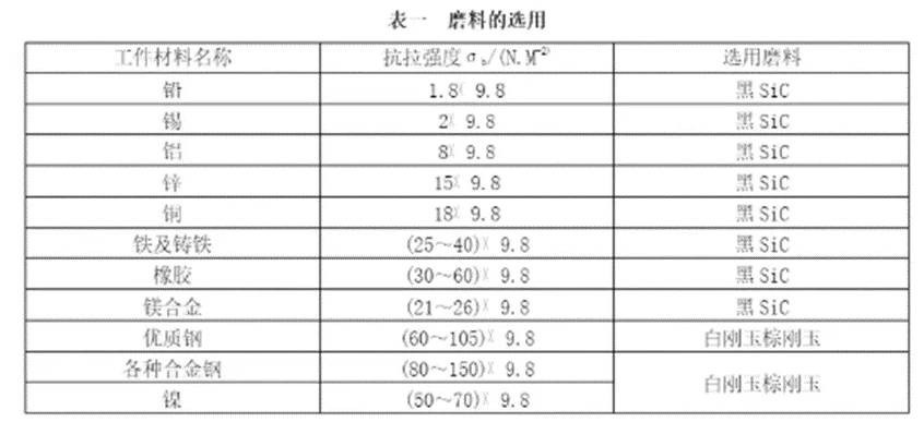 【每日科普】磨料的选择