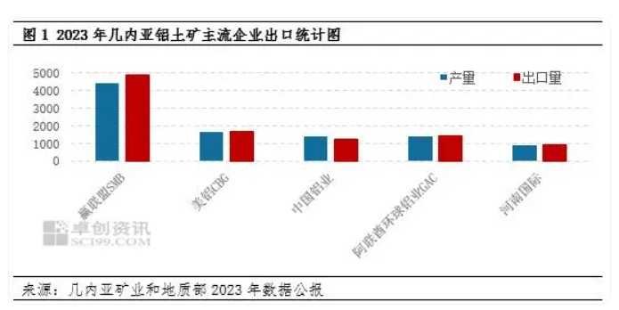 氧化铝：几内亚铝土矿供应现隐忧 氧化铝上涨之路拐点在哪