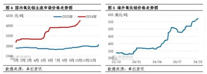 氧化铝：几内亚铝土矿供应现隐忧 氧化铝上涨之路拐点在哪