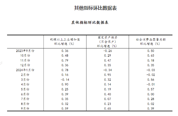 中国前三季度GDP为949746亿元，同比增长4.8%