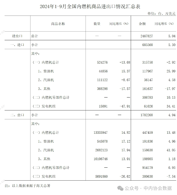 中内协：前9个月内燃机行业进出口总额246.78亿美元，同比增5%