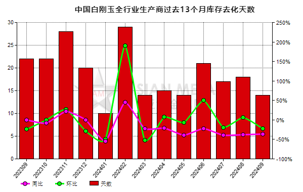 9月份中国白刚玉生产商库存去化天数同比下降36.36%