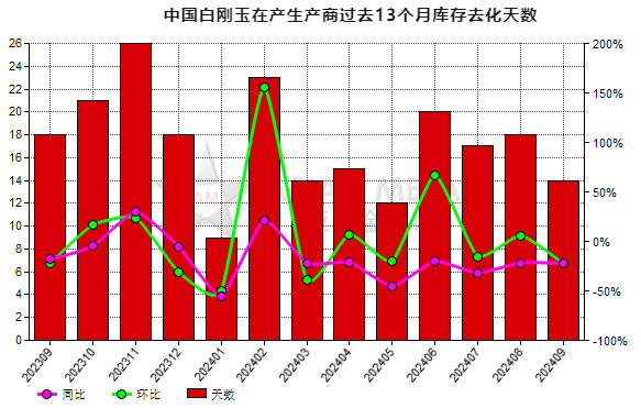 9月份中国白刚玉生产商库存去化天数同比下降36.36%