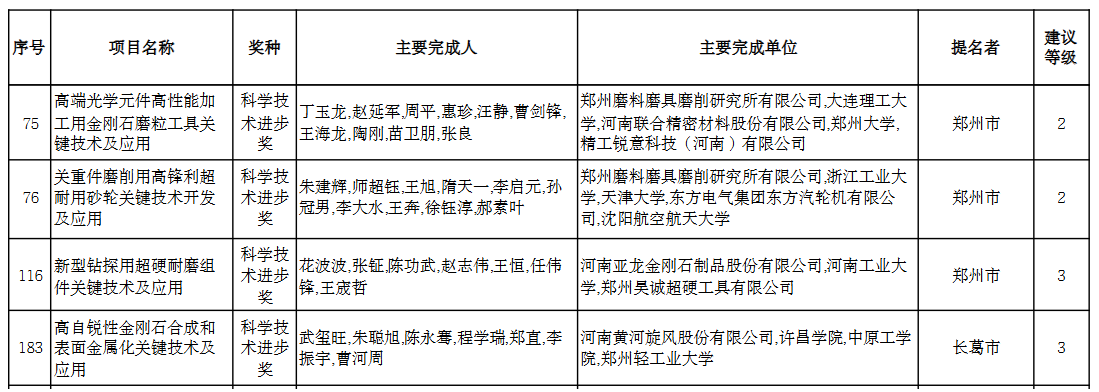 多个超硬材料项目拟获2024年河南省科学技术进步奖