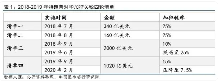 特朗普即将入主白宫，关税2.0影响几何？