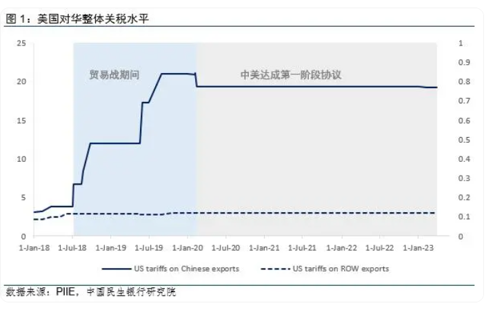 特朗普即将入主白宫，关税2.0影响几何？