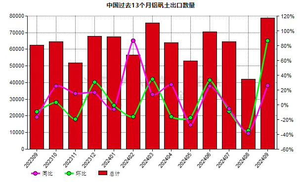 中国2024年9月份铝矾土出口量环比上升86.68%