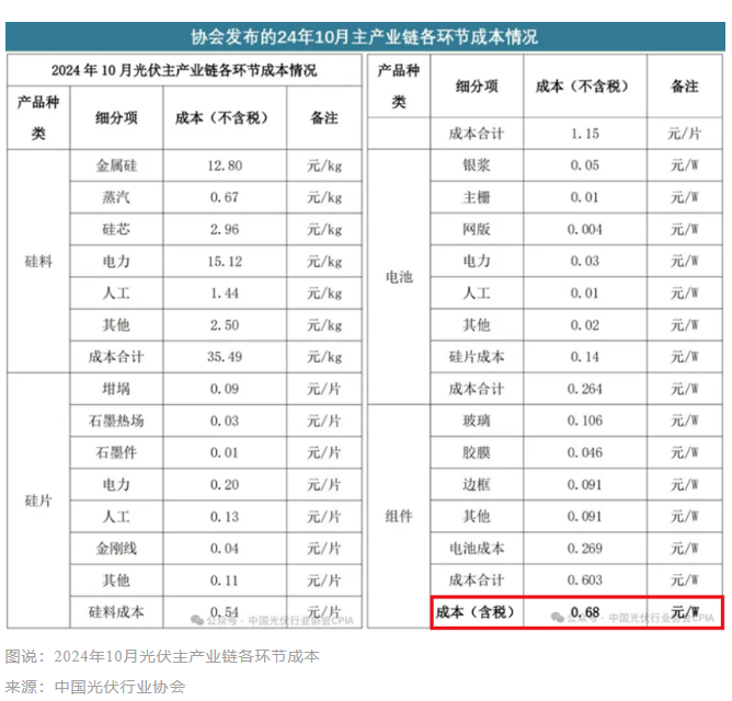 0.68元/W底价公布一周后，光伏市场有哪些新变化？