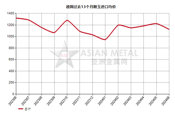 德国2024年6月份刚玉进口量同比增长35.10%