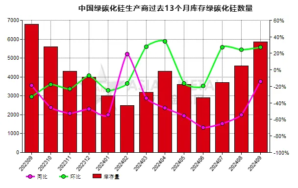 9月份中国绿碳化硅生产商库存量环比增加27.17%