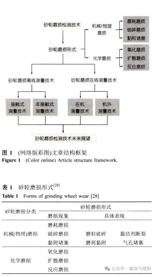 砂轮磨损检测技术研究：现状和展望（一）