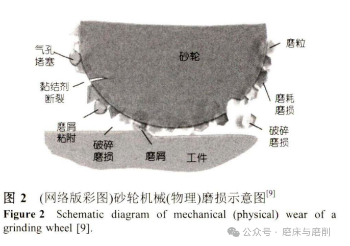 砂轮磨损检测技术研究：现状和展望（一）