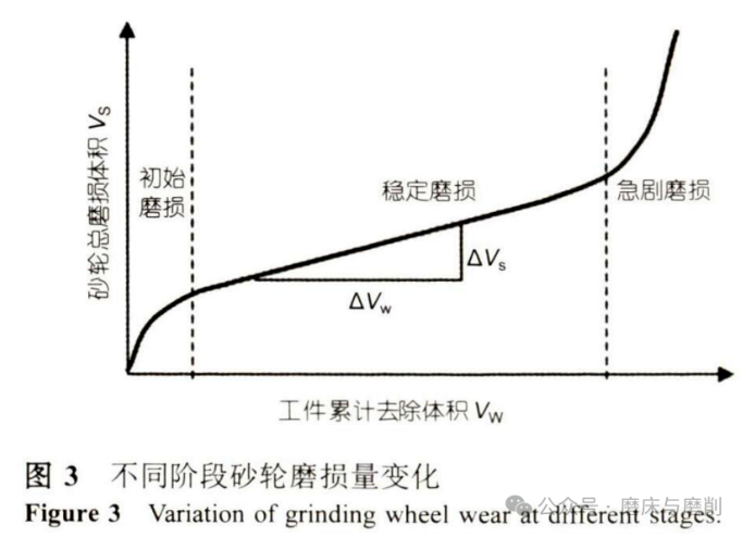 砂轮磨损检测技术研究：现状和展望（一）