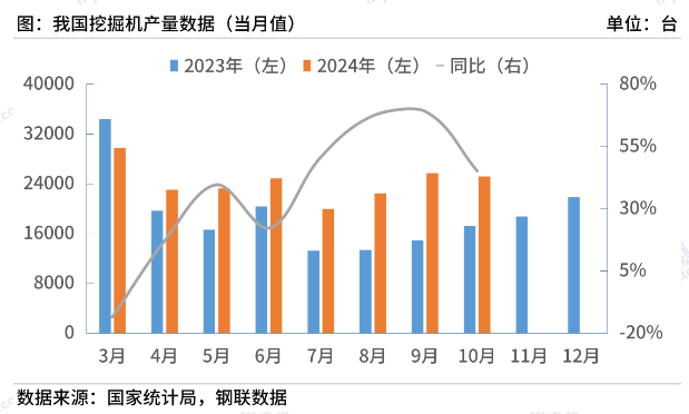 国家统计局：10月中国挖掘机产量25182台，同比增45%