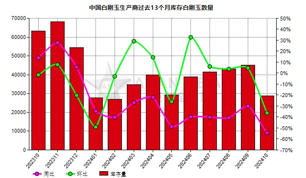 10月份中国白刚玉生产商库存量同比下降54.47%