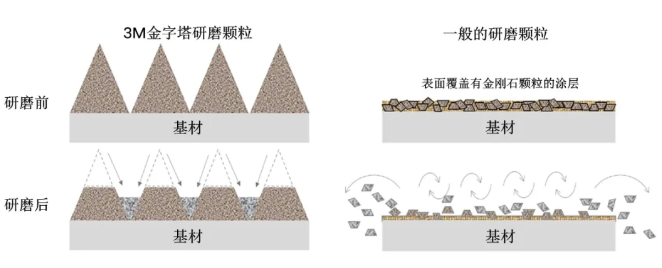 SiC和GaN等半导体衬底的精密研磨抛光材料简要介绍