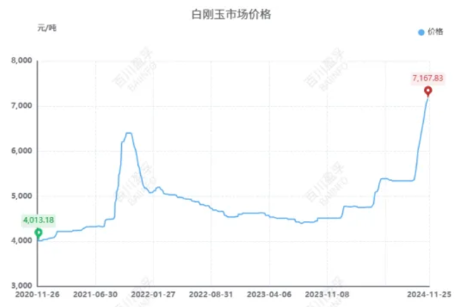 屋漏偏逢连夜雨，白刚玉市场何时否极泰来？