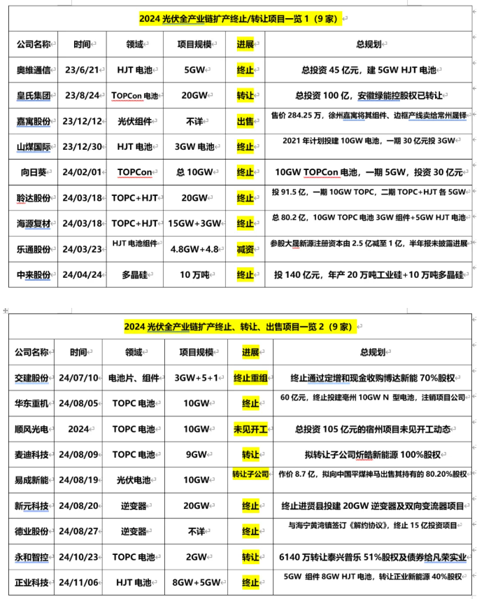 70余光伏项目终止、延期、停产，超2000亿元投资搁浅或延误