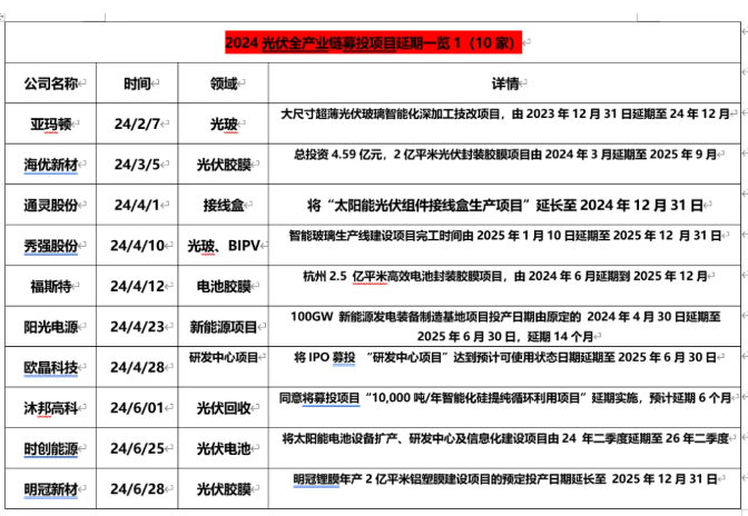 70余光伏项目终止、延期、停产，超2000亿元投资搁浅或延误