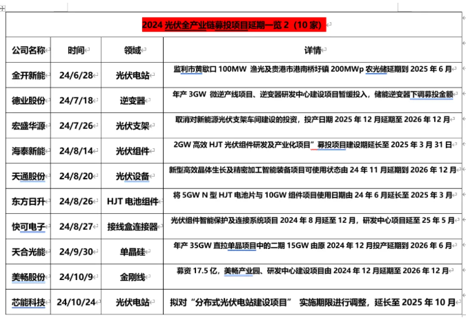 70余光伏项目终止、延期、停产，超2000亿元投资搁浅或延误