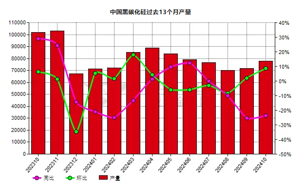 10月份中国黑碳化硅产量同比下滑23.73%