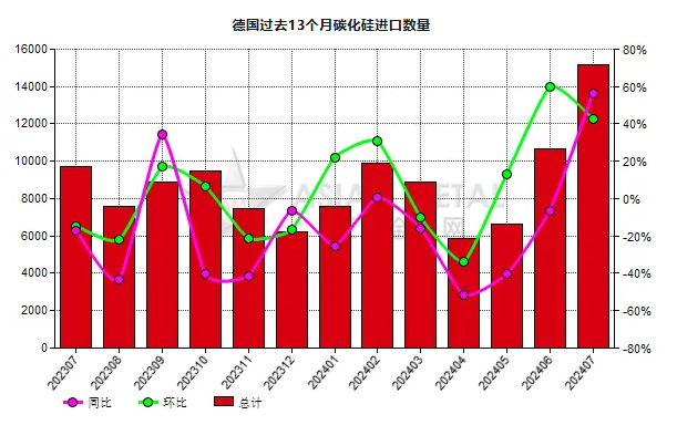 德国2024年7月份碳化硅进口量同比上涨56.46%