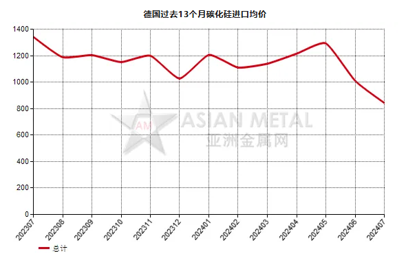 德国2024年7月份碳化硅进口量同比上涨56.46%