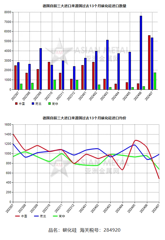 德国2024年7月份碳化硅进口量同比上涨56.46%