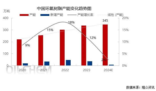 2024年国内环氧树脂市场演变特点分析