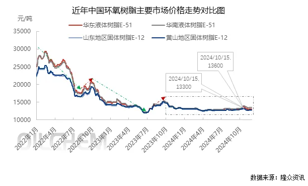 2024年国内环氧树脂市场演变特点分析