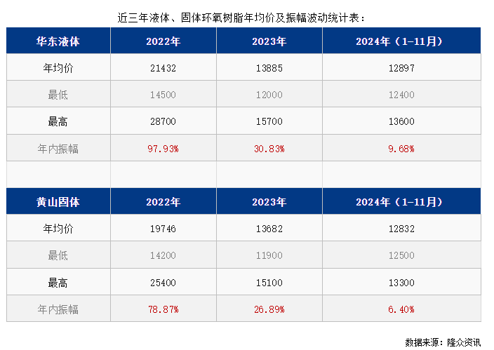 2024年国内环氧树脂市场演变特点分析