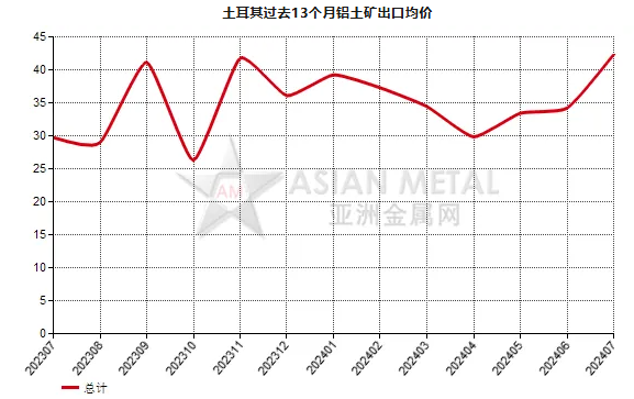 土耳其2024年7月份铝土矿出口量环比上涨104.43%