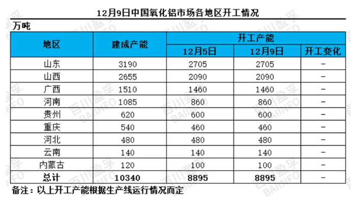 12月9日中国氧化铝市场各地区开工情况