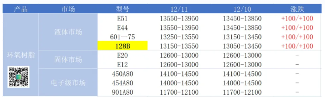 环氧树脂市场维持坚挺，观望气氛浓厚