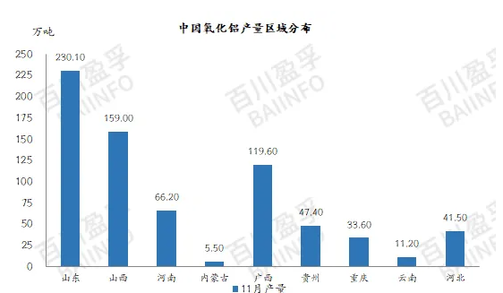 2024年11月中国氧化铝、电解铝产量及平衡