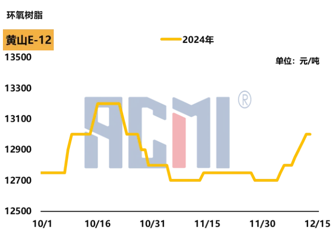 重大利好支撑，环氧树脂年底开启“猛猛涨”模式