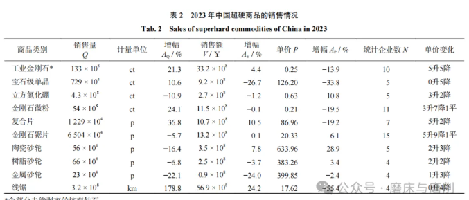 【行业快讯】中国超硬材料行业 2023 年运行报告