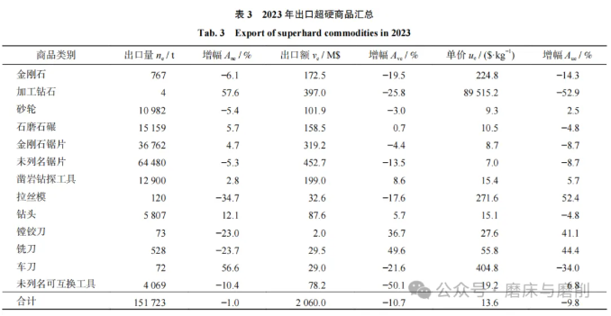 【行业快讯】中国超硬材料行业 2023 年运行报告