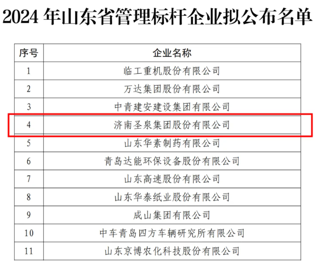 济南圣泉集团股份有限公司入选2024年山东省管理标杆企业