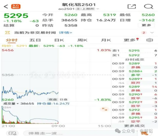 警惕！高价氧化铝危害中国铝产业！新增投产超600万吨，期货价格却超5000元/吨